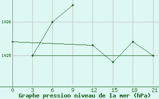 Courbe de la pression atmosphrique pour Vinnytsia