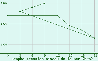 Courbe de la pression atmosphrique pour Petrokrepost