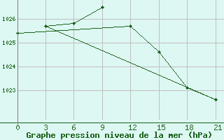 Courbe de la pression atmosphrique pour Sortland