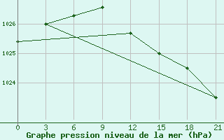 Courbe de la pression atmosphrique pour Ostaskov