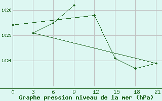 Courbe de la pression atmosphrique pour Civitavecchia