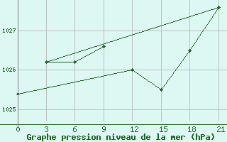 Courbe de la pression atmosphrique pour Spas-Demensk