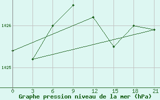 Courbe de la pression atmosphrique pour Zhytomyr