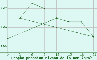 Courbe de la pression atmosphrique pour Njaksimvol