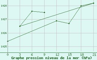 Courbe de la pression atmosphrique pour Chernihiv