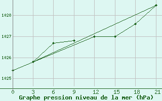 Courbe de la pression atmosphrique pour Severodvinsk