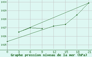 Courbe de la pression atmosphrique pour Alatyr