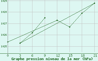 Courbe de la pression atmosphrique pour Olbia / Costa Smeralda