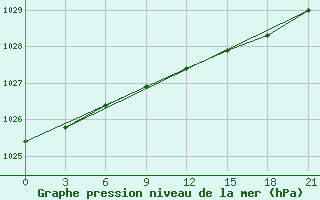 Courbe de la pression atmosphrique pour Malojaroslavec