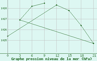 Courbe de la pression atmosphrique pour Njandoma