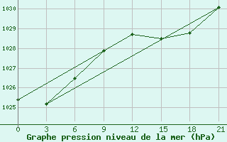 Courbe de la pression atmosphrique pour Rabocheostrovsk Kem-Port