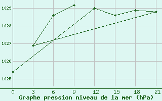 Courbe de la pression atmosphrique pour Borovici