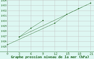 Courbe de la pression atmosphrique pour Poltava