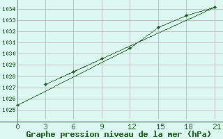 Courbe de la pression atmosphrique pour Malye Derbety