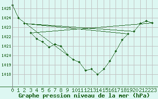 Courbe de la pression atmosphrique pour Neuchatel (Sw)