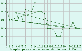 Courbe de la pression atmosphrique pour Chlef