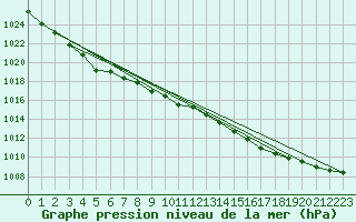 Courbe de la pression atmosphrique pour Fair Isle