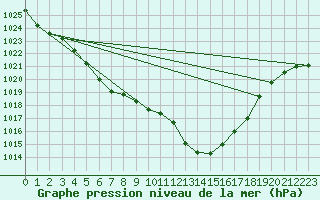 Courbe de la pression atmosphrique pour Wuerzburg