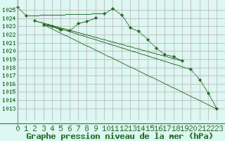 Courbe de la pression atmosphrique pour Lans-en-Vercors - Les Allires (38)