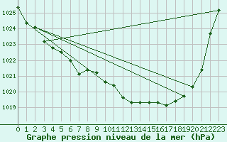 Courbe de la pression atmosphrique pour Bad Hersfeld