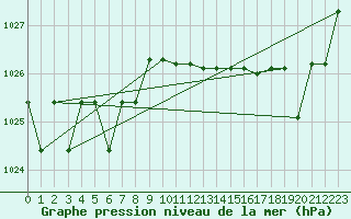 Courbe de la pression atmosphrique pour Kernascleden (56)