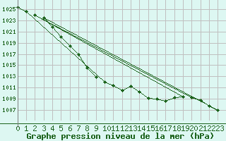 Courbe de la pression atmosphrique pour Lans-en-Vercors (38)