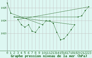 Courbe de la pression atmosphrique pour Ploumanac