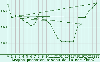 Courbe de la pression atmosphrique pour Punta Galea