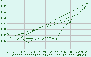 Courbe de la pression atmosphrique pour Luedenscheid