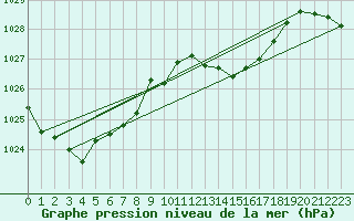Courbe de la pression atmosphrique pour Brive-Laroche (19)
