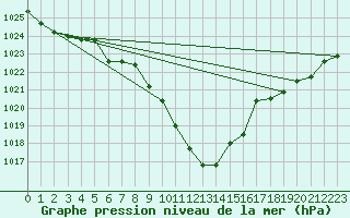 Courbe de la pression atmosphrique pour Ranshofen