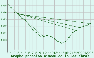 Courbe de la pression atmosphrique pour Woluwe-Saint-Pierre (Be)