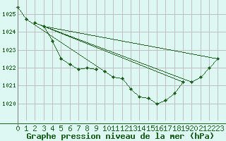 Courbe de la pression atmosphrique pour Renwez (08)