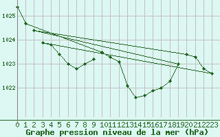 Courbe de la pression atmosphrique pour Boulc (26)