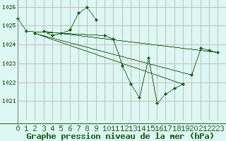 Courbe de la pression atmosphrique pour Yecla