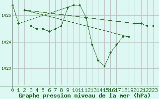 Courbe de la pression atmosphrique pour Tarifa