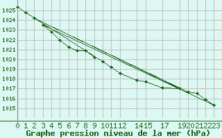 Courbe de la pression atmosphrique pour Humain (Be)