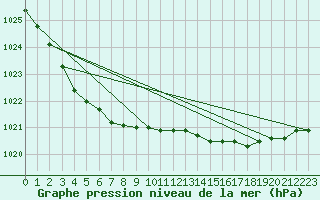 Courbe de la pression atmosphrique pour St Peter-Ording