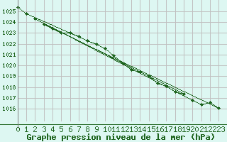 Courbe de la pression atmosphrique pour Kyritz