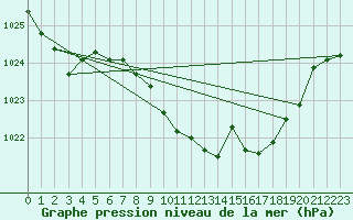 Courbe de la pression atmosphrique pour Elgoibar