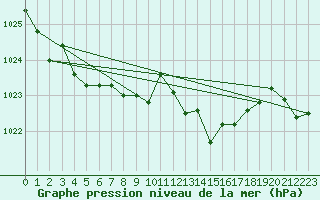 Courbe de la pression atmosphrique pour Xert / Chert (Esp)