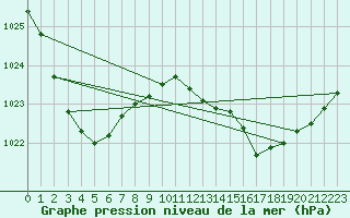 Courbe de la pression atmosphrique pour Grafton