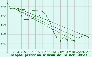 Courbe de la pression atmosphrique pour la bouée 6202694