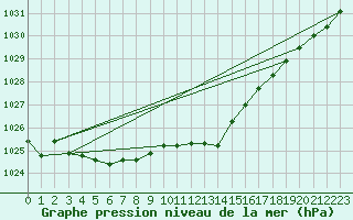 Courbe de la pression atmosphrique pour Essen