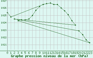 Courbe de la pression atmosphrique pour Ylistaro Pelma