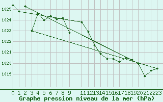 Courbe de la pression atmosphrique pour Jerez de Los Caballeros