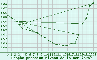 Courbe de la pression atmosphrique pour Cuprija