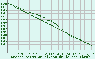 Courbe de la pression atmosphrique pour Herserange (54)