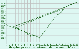 Courbe de la pression atmosphrique pour Luedenscheid