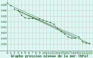 Courbe de la pression atmosphrique pour Walney Island